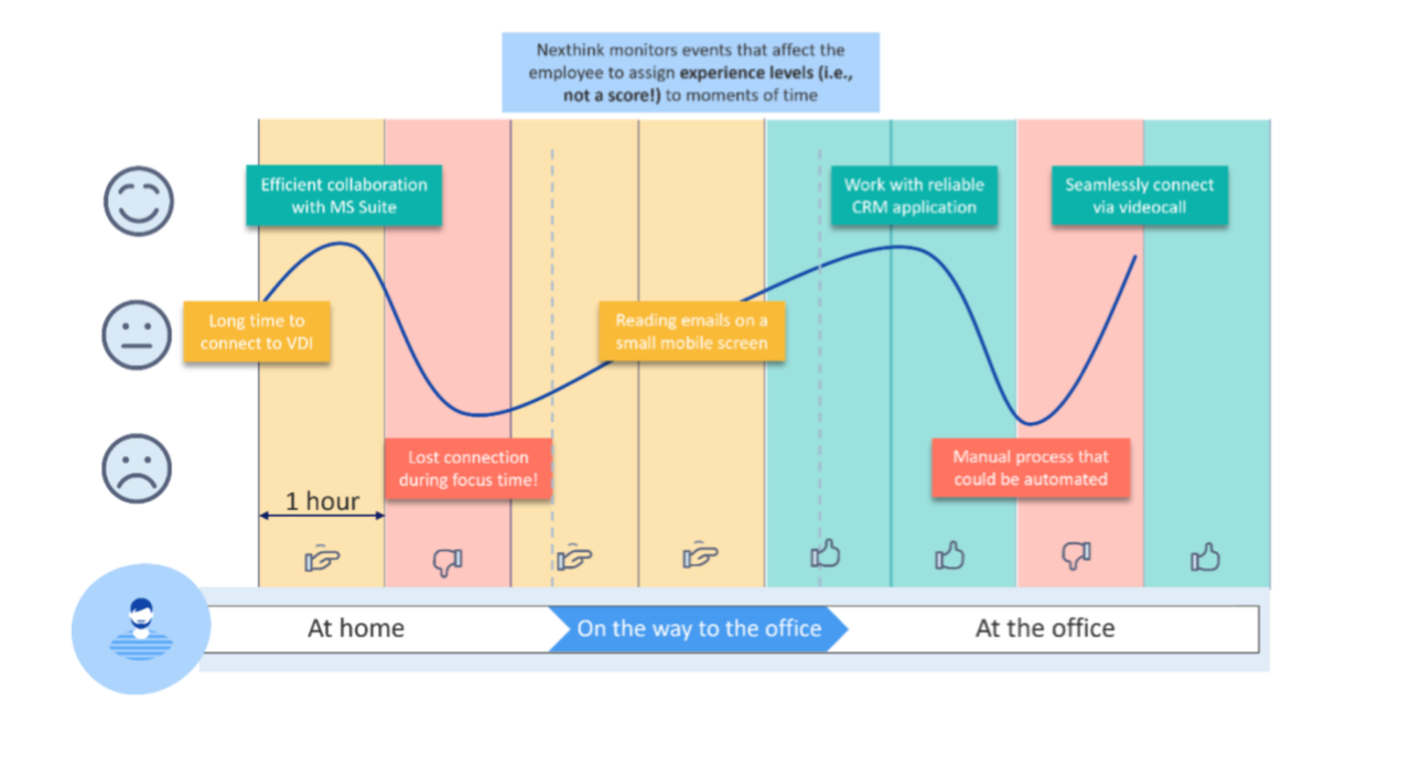 Moments of experience