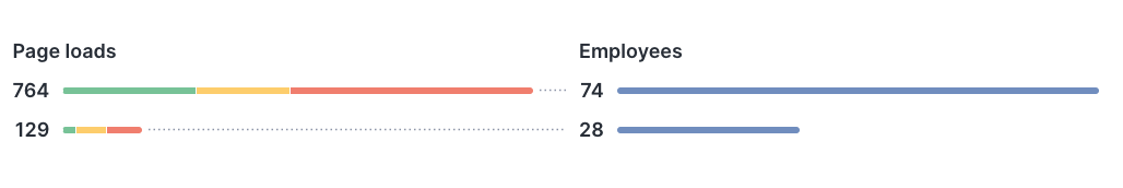 Bar charts
